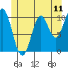 Port Protection tide chart for Wednesday, June 11, 2025