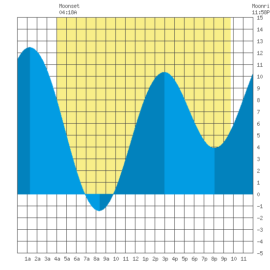 Port Protection tide chart for Thursday, June 12, 2025