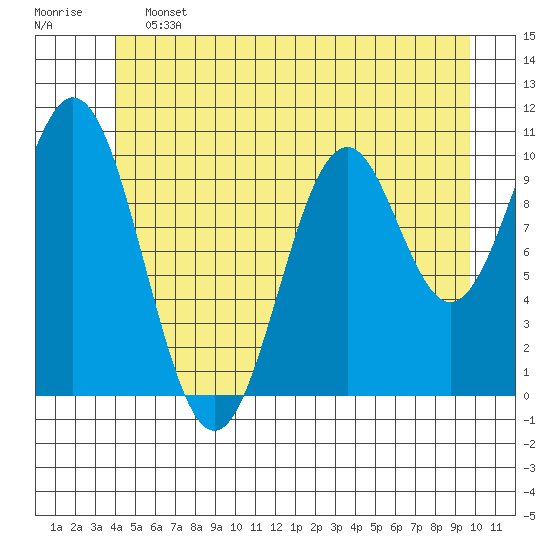 Port Protection tide chart for Friday, June 13, 2025
