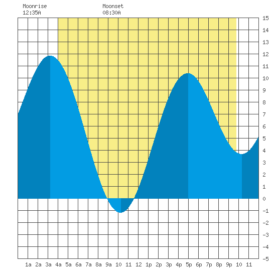 Port Protection tide chart for Sunday, June 15, 2025