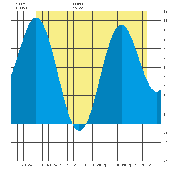 Port Protection tide chart for Monday, June 16, 2025
