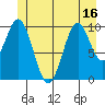 Port Protection tide chart for Monday, June 16, 2025