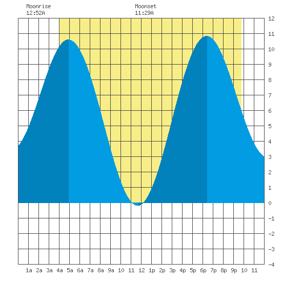 Port Protection tide chart for Tuesday, June 17, 2025