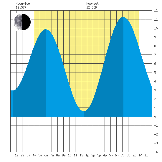 Port Protection tide chart for Wednesday, June 18, 2025