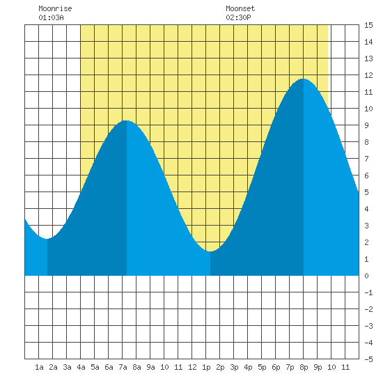 Port Protection tide chart for Thursday, June 19, 2025