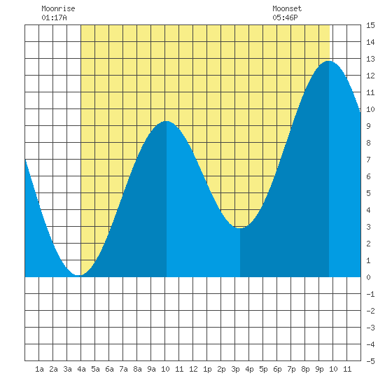Port Protection tide chart for Saturday, June 21, 2025
