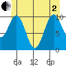 Port Protection tide chart for Monday, June 2, 2025