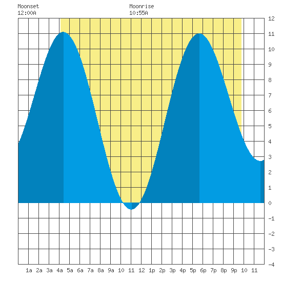 Port Protection tide chart for Monday, June 30, 2025