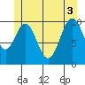 Port Protection tide chart for Tuesday, June 3, 2025