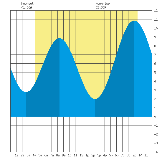 Port Protection tide chart for Wednesday, June 4, 2025