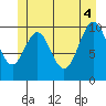 Port Protection tide chart for Wednesday, June 4, 2025