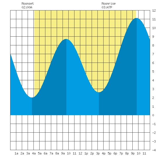 Port Protection tide chart for Thursday, June 5, 2025