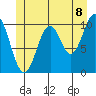 Port Protection tide chart for Sunday, June 8, 2025