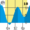 Port Protection tide chart for Thursday, July 10, 2025