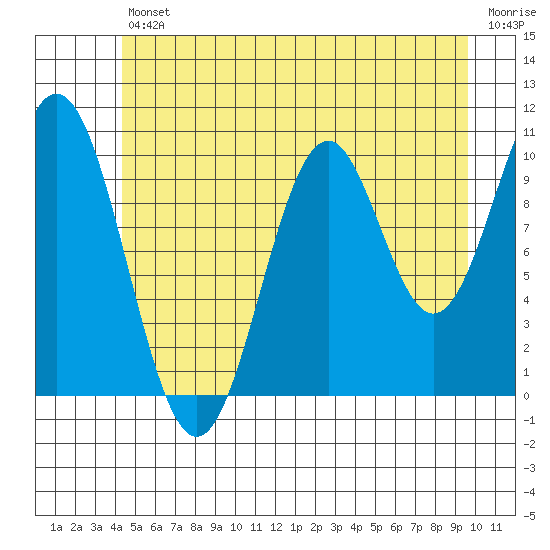 Port Protection tide chart for Friday, July 11, 2025