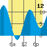 Port Protection tide chart for Saturday, July 12, 2025
