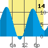 Port Protection tide chart for Monday, July 14, 2025