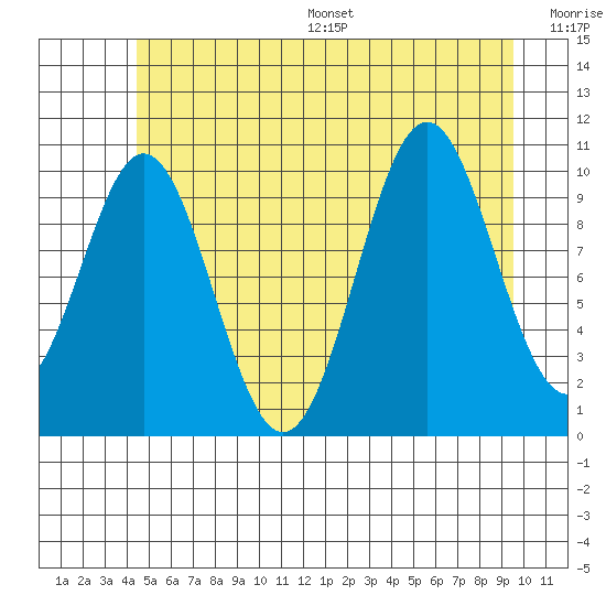 Port Protection tide chart for Wednesday, July 16, 2025