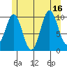 Port Protection tide chart for Wednesday, July 16, 2025