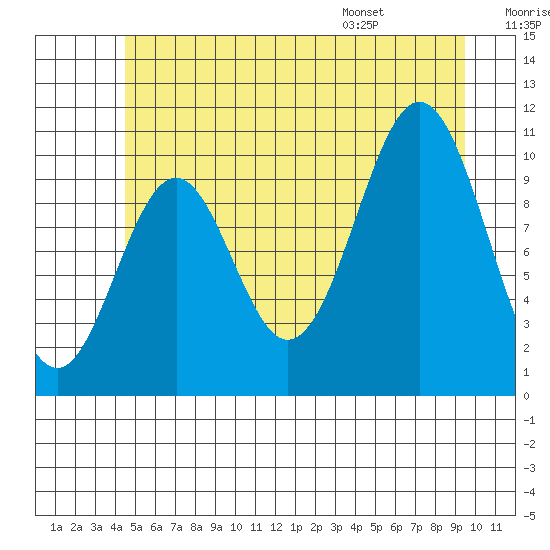 Port Protection tide chart for Friday, July 18, 2025
