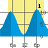 Port Protection tide chart for Tuesday, July 1, 2025
