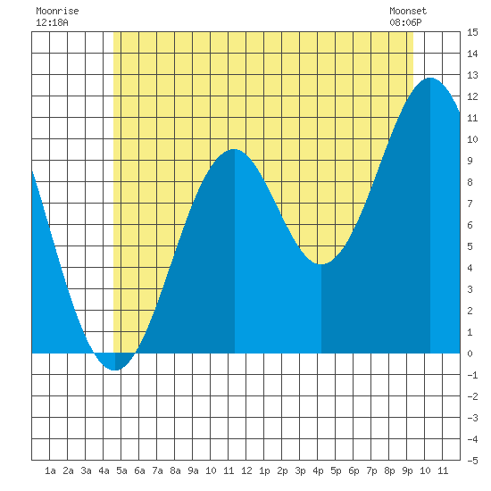 Port Protection tide chart for Monday, July 21, 2025