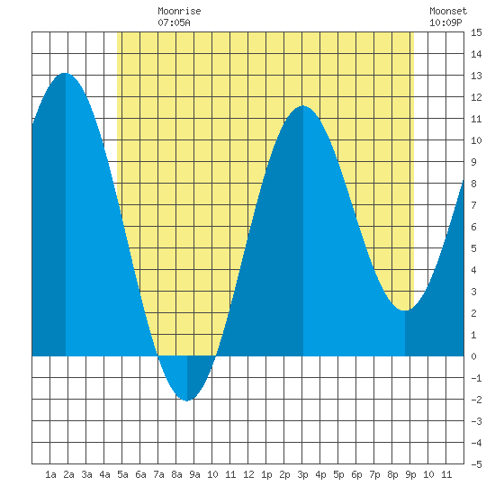 Port Protection tide chart for Saturday, July 26, 2025