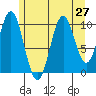 Port Protection tide chart for Sunday, July 27, 2025