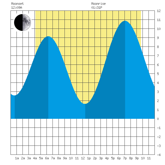 Port Protection tide chart for Wednesday, July 2, 2025