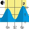 Port Protection tide chart for Wednesday, July 2, 2025