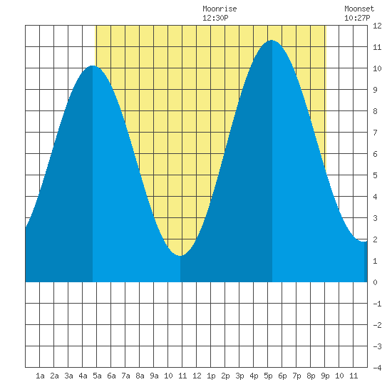 Port Protection tide chart for Wednesday, July 30, 2025