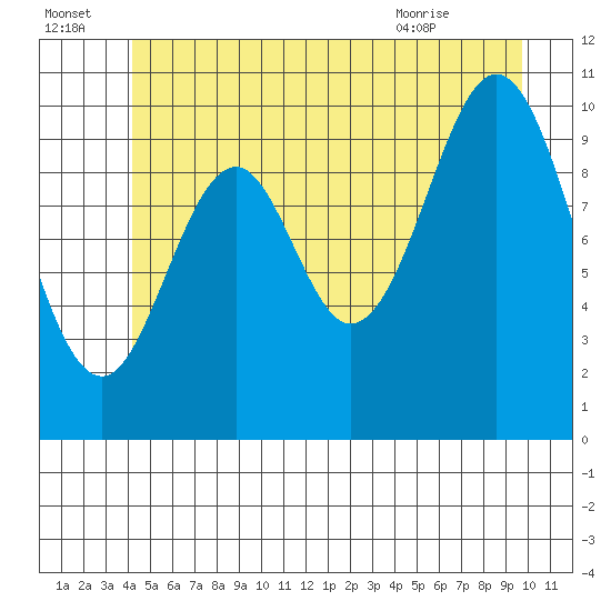 Port Protection tide chart for Friday, July 4, 2025