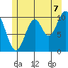 Port Protection tide chart for Monday, July 7, 2025