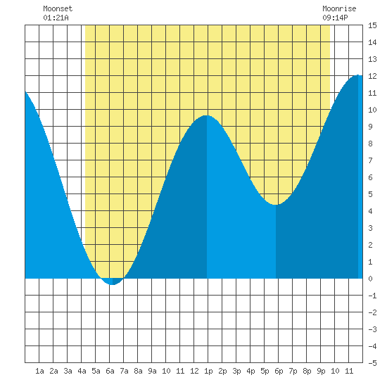 Port Protection tide chart for Tuesday, July 8, 2025