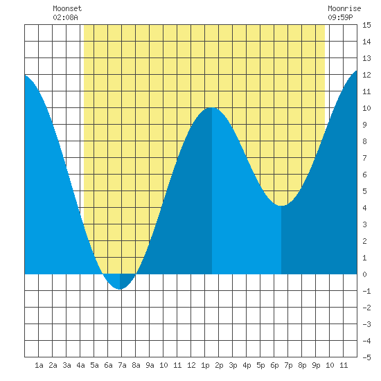 Port Protection tide chart for Wednesday, July 9, 2025