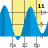 Port Protection tide chart for Monday, August 11, 2025