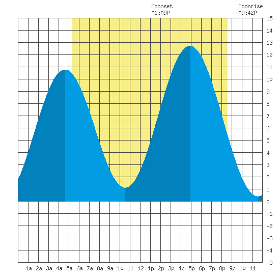 Port Protection tide chart for Thursday, August 14, 2025