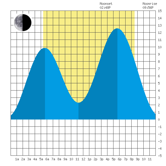 Port Protection tide chart for Friday, August 15, 2025