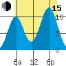 Port Protection tide chart for Friday, August 15, 2025