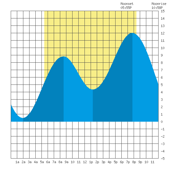 Port Protection tide chart for Sunday, August 17, 2025
