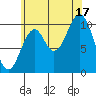 Port Protection tide chart for Sunday, August 17, 2025