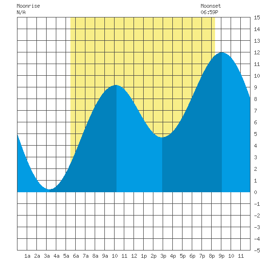 Port Protection tide chart for Monday, August 18, 2025