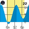 Port Protection tide chart for Friday, August 22, 2025
