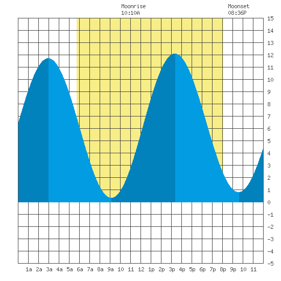 Port Protection tide chart for Tuesday, August 26, 2025