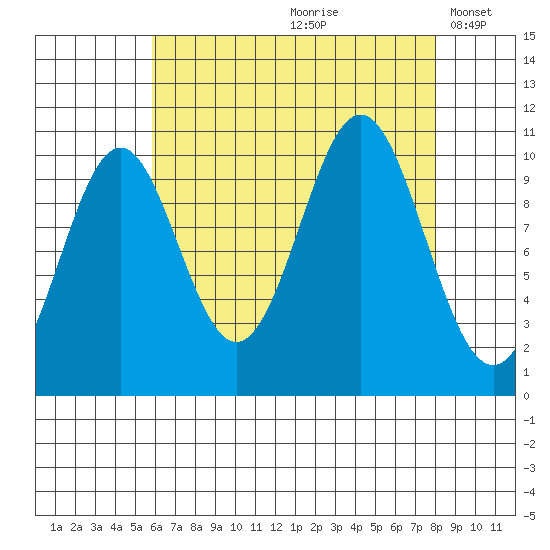 Port Protection tide chart for Thursday, August 28, 2025