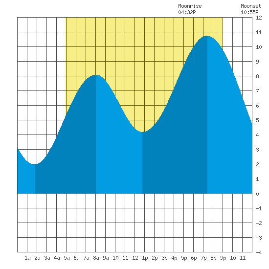 Port Protection tide chart for Saturday, August 2, 2025