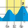 Port Protection tide chart for Saturday, August 2, 2025