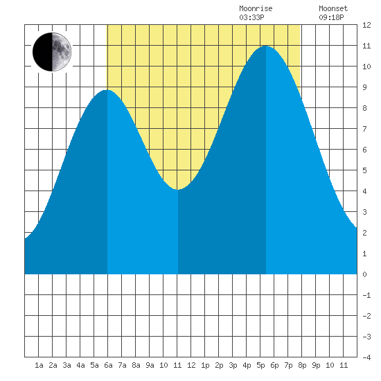 Port Protection tide chart for Saturday, August 30, 2025