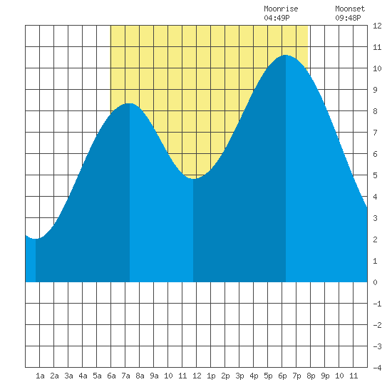 Port Protection tide chart for Sunday, August 31, 2025