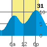 Port Protection tide chart for Sunday, August 31, 2025